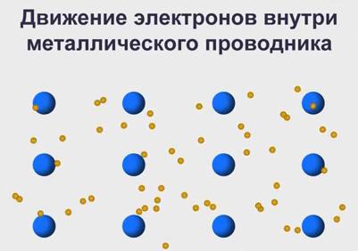 электроны в проводнике. как движутся свободные электроны. электрический ток электроны. электрон двигаясь в электрическом поле увеличил скорость с 10 до 30 м/с. электрон двигаясь под действием электрического.
