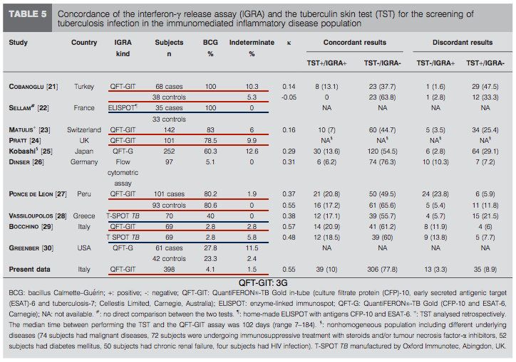 Hospitalist なんでも無い科医の勉強ノート 潜在性結核の評価 特にIGRA