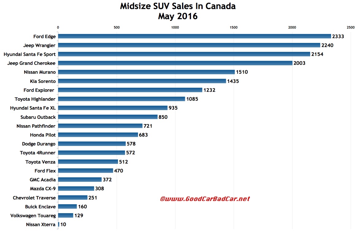 midsize suv sales in canada may 2016 ytd gcbc nissan suv size chart