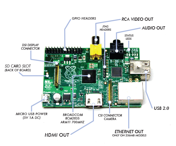 Output Components For Raspberry Pi Raspberry Pi ගැන තාක්ෂණික විස්තර... | Lanka Robotic