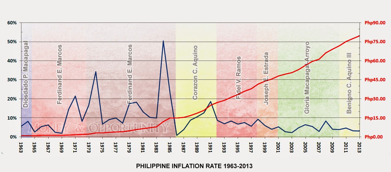 Historical Philippine Inflation Rate