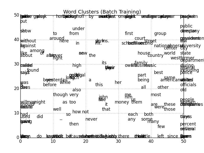 Salmon Run: Clustering Word Vectors using a Self Organizing Map