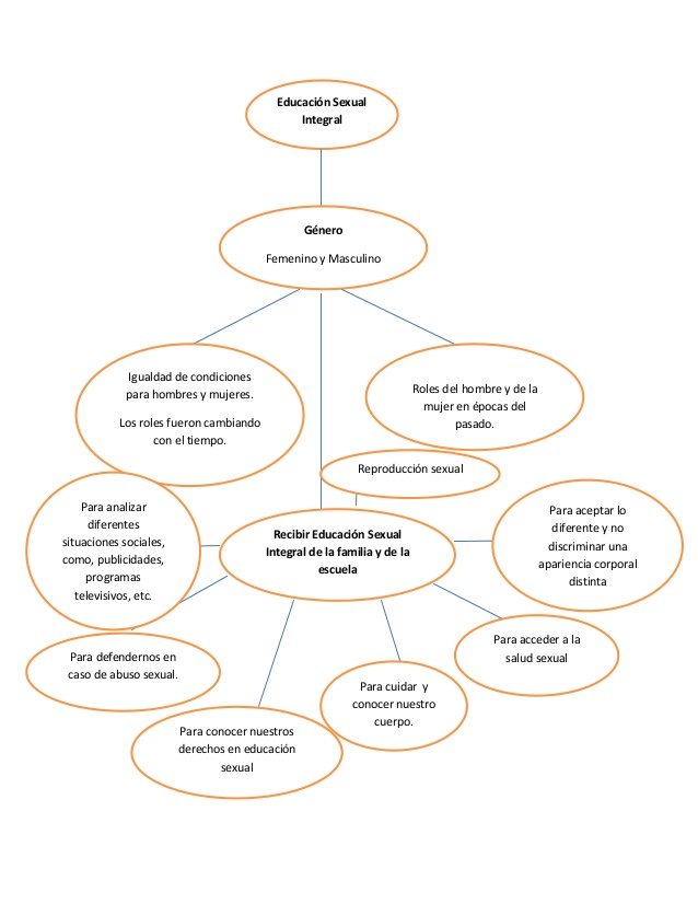 Aprende de sexualidad Mapa Mental Aprende de sexualidad Mapa Mental