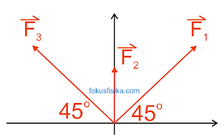 soal dan pembahasan tentang vektor fisika