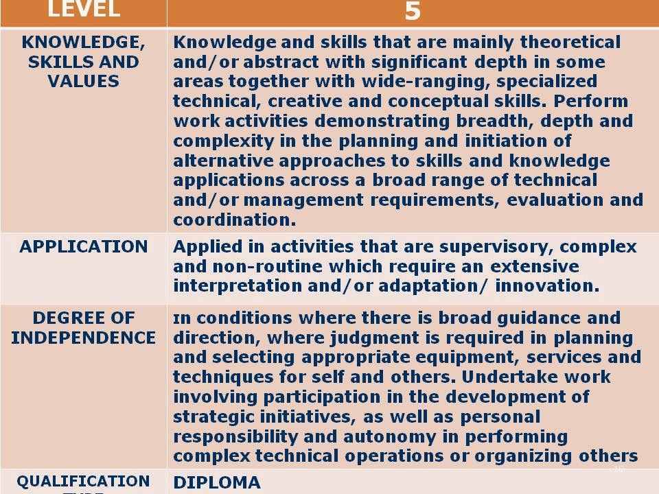 The Philippines Qualifications Framework Philippines Board Exam Review
