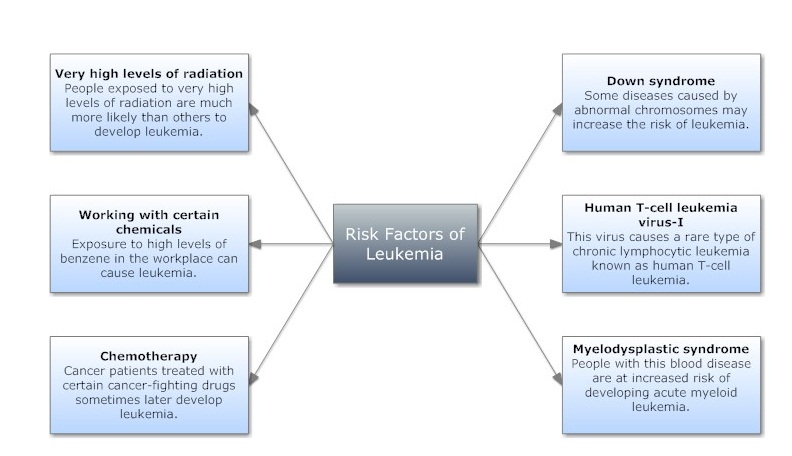 Leukemia - Blood Cancer