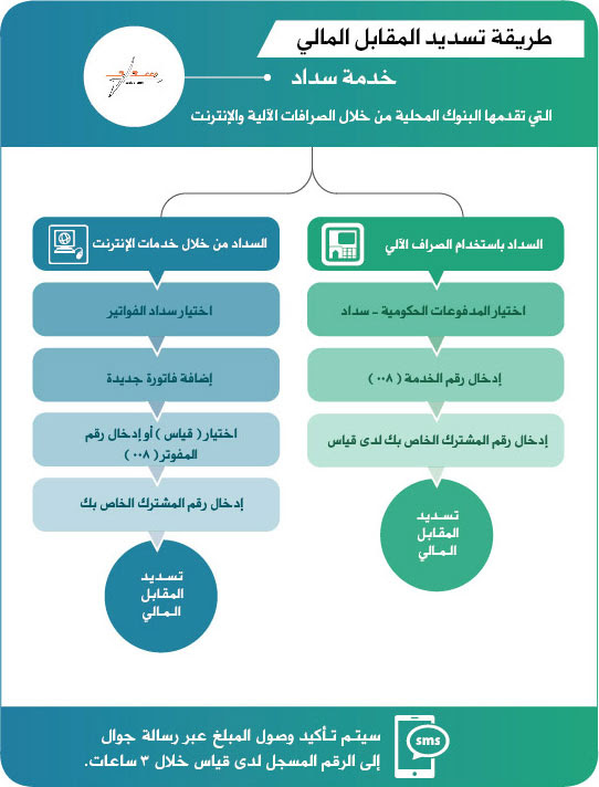 شرح طريقة سداد قياس 1438 كيفية تسديد رسوم المالي اختبارات قياس