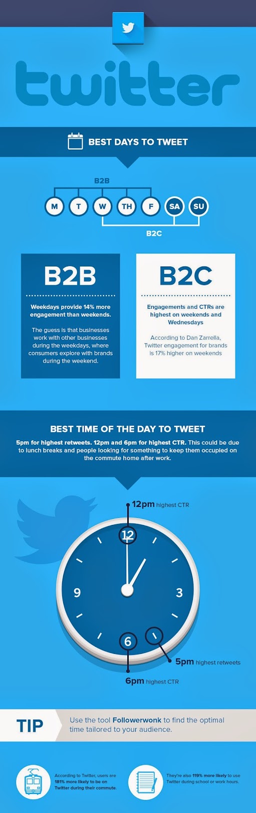 2. What's the best time to tweet on twitter?
