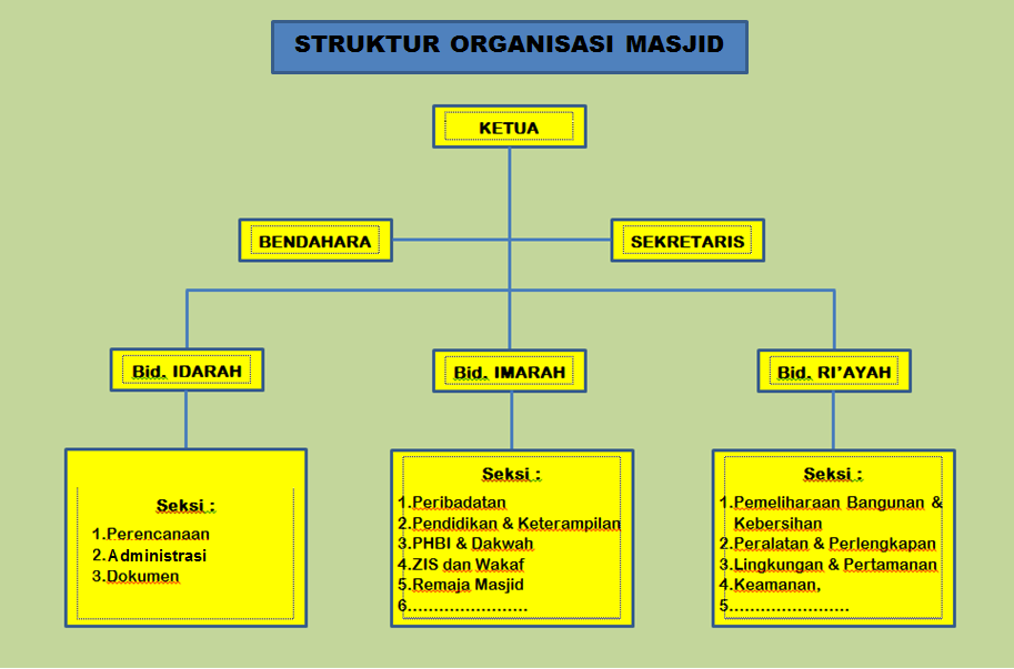 STRUKTUR ORGANISASI MASJID