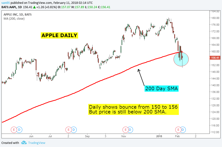 Stock Market Chart Analysis APPLE Weekend update