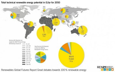 La majoria dels experts en energia creu "possible i realista" un planeta 100% renovable al 2050