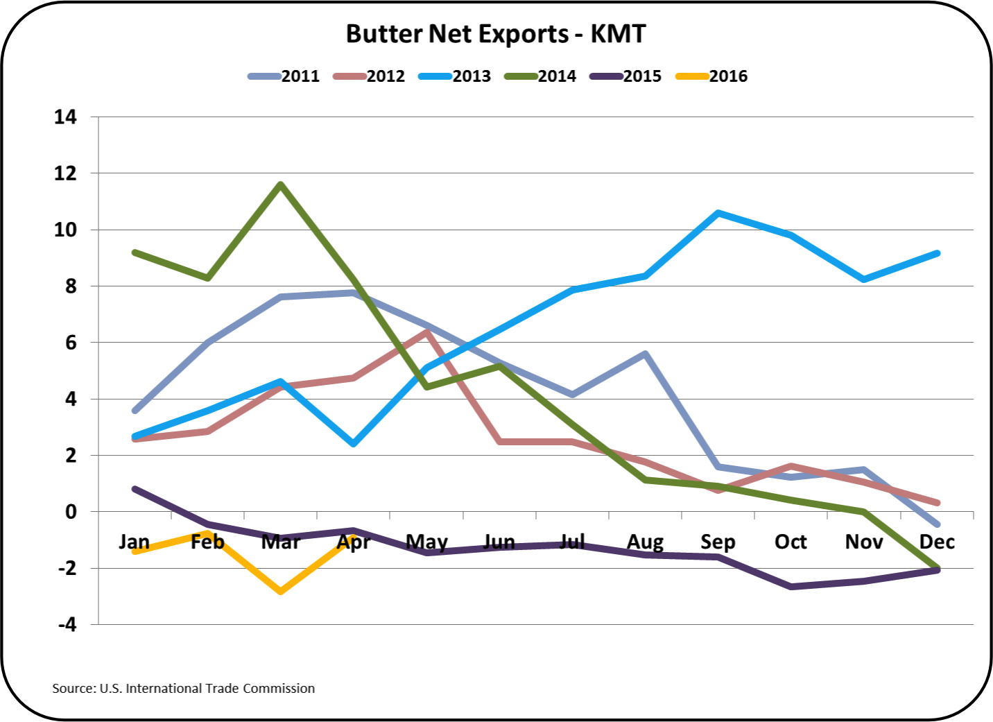 Disparities Continue To Plague Us >> Milkprice Net Exports Continue To Plague Dairy Inventories Disparities Continue To Plague Us >> Milkprice Net Exports Continue To Plague Dairy Inventories