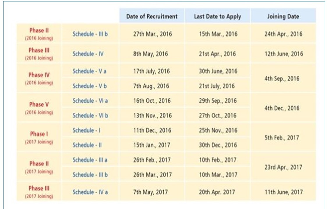 How to submit application for FIITJEE recruitment of Teachers 2016-2017