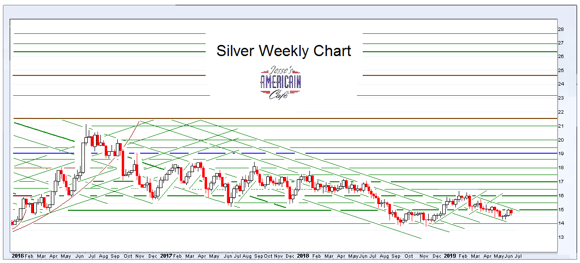 Jesse's Café Américain Stocks and Precious Metals Charts A Rally