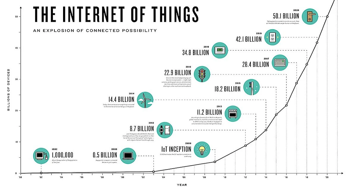 Grafik yang memprediksi pertumbuhan jumlah perangkat IoT terhubung di masa depan, serta tren-tren utama dalam pengembangan IoT.