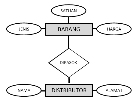 Entity Relationship Diagram (ERD)  CYBERHOLIC BLOG : IT 