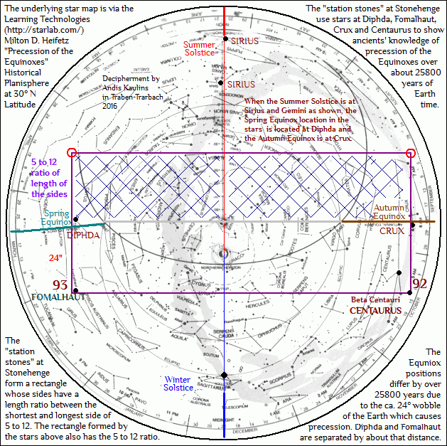 Stonehenge Station Stones : Precession of the Equinoxes 1