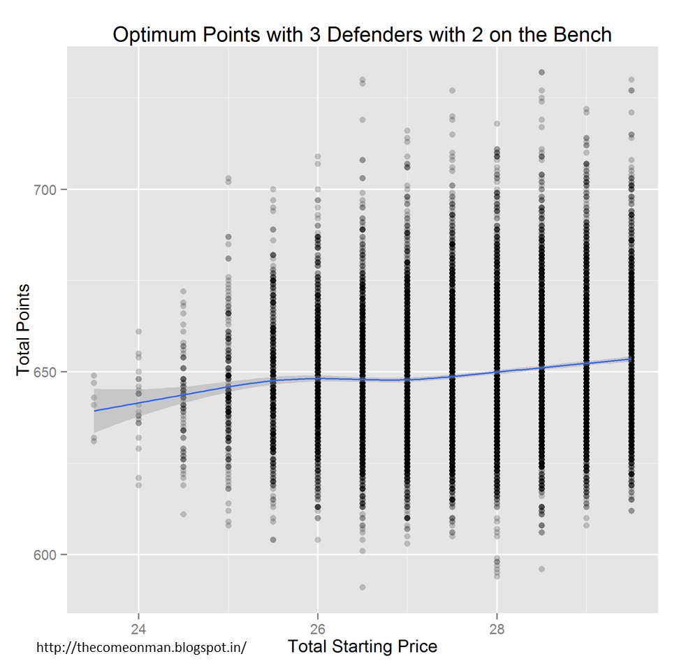 The Come On Man: Fantasy Football - 3: Picking The Defense