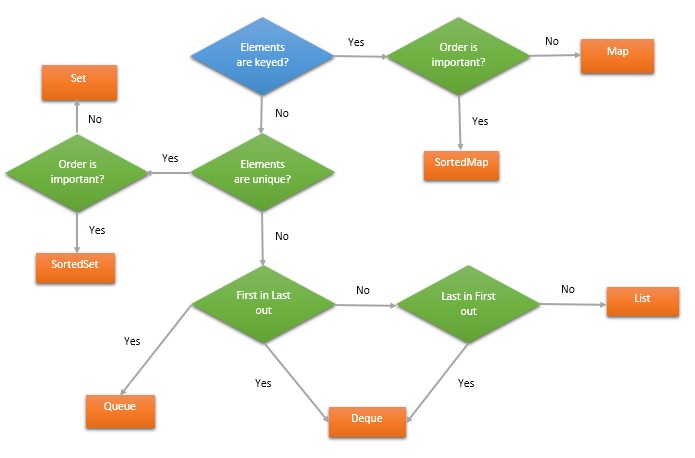 The basics of Collection in Java - Java Stack Flow
