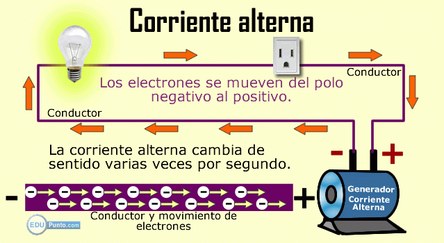 ciencias, naturales, naturaleza, electricidad, fisica, quimica, electronica, comunicaciones, thales de mileto, faraday, volta, culomb, tesla, alterna, directa, continua, iluminacion, energia, tecnologia