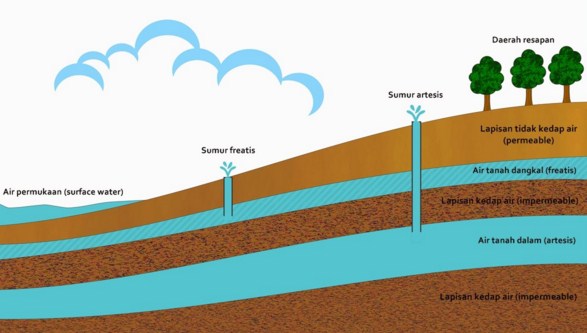 Media Peresapan Air Tanah dan Proses Penguapan Air Tanah - Konsep Geografi