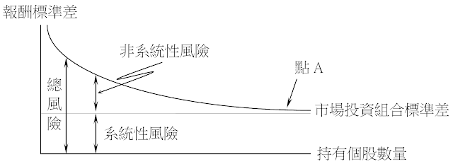 投資組合中的個股數量與投資組合報酬率的標準差