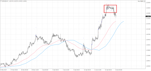 10264 The party is temporarily over for the euro after it has risen over 300 pips from 1.1930 to 1.2296 since last Thursday. 