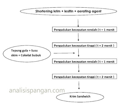 pembuatan krim biskuit sandwich pembuatan krim biskuit sandwich