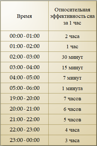Таблица часов сна по времени