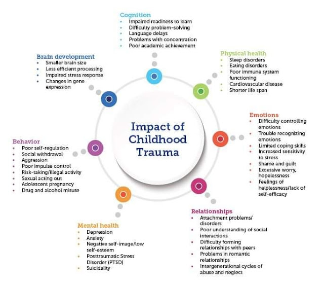 The Impact of Childhood Trauma Article and Graphic