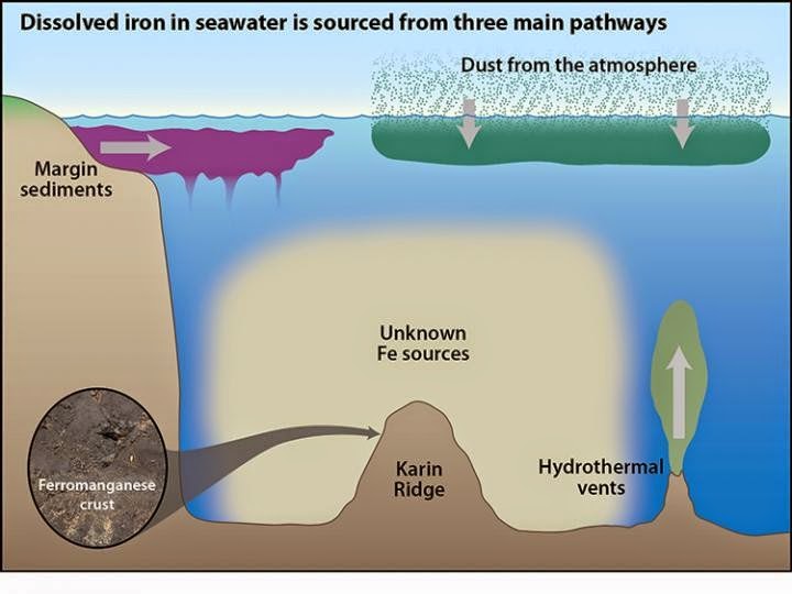New source of dissolved iron in Central Pacific Geology In