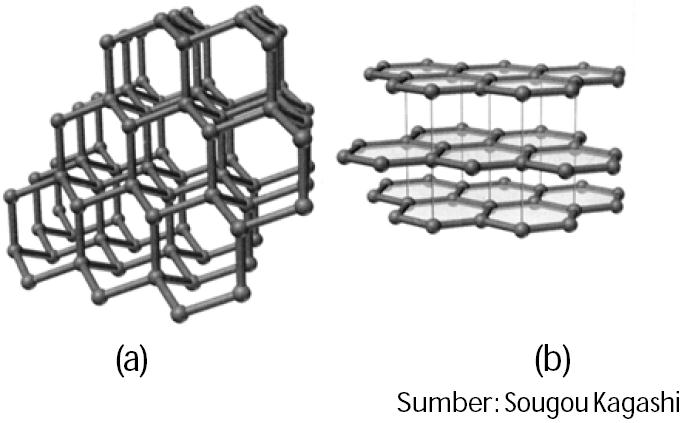 Sifat Kimia dan Fisika Golongan IVA, 4A, Unsur, Karbon dan Silikon