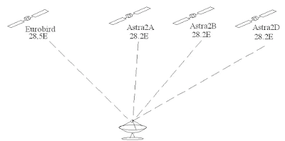 طريقة تركيب اكثر من قمر على طبق واحد  Astra2%2Bsystem