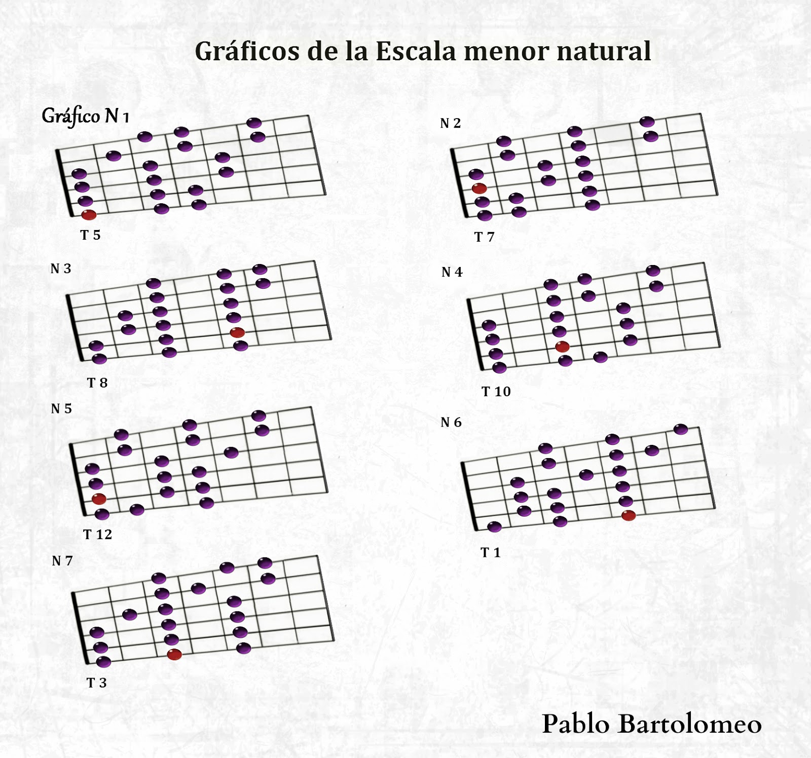 Clases de Guitarra Pablo Bartolomeo Gráficos de la escala menor