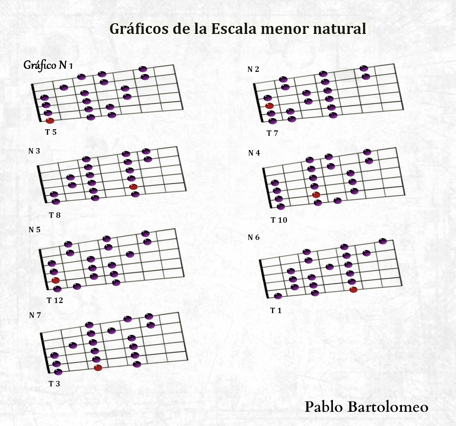 Clases De Guitarra Pablo Bartolomeo Gráficos De La Escala Menor