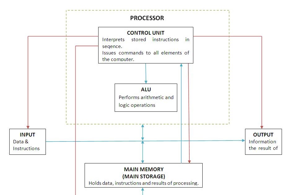 Components Of A Computer System Tech Cave