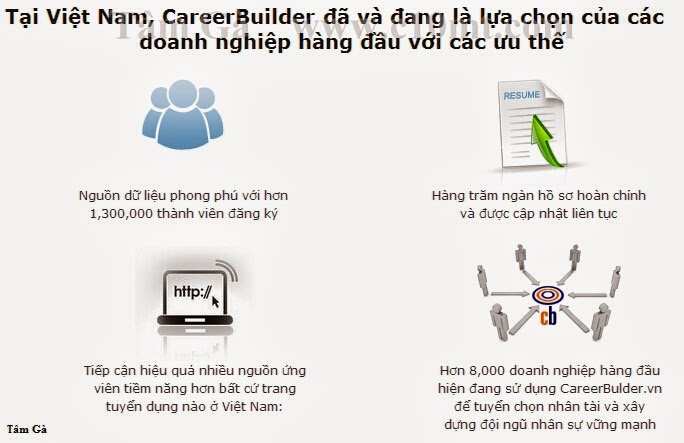 Careerbuilder VN lựa chọn của doanh nghiệp tìm việc làm nhanh