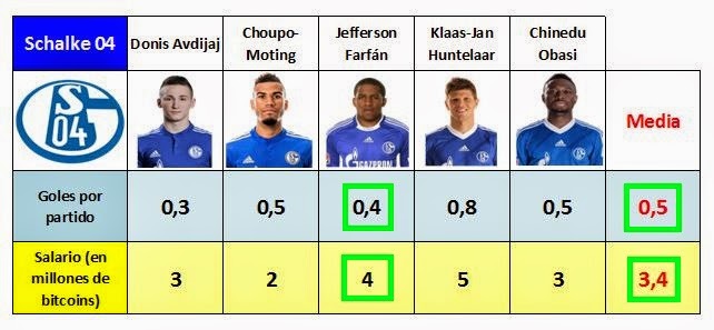 Comparativa de la capacidad goleadora y del salario de Jefferson Farfán con las medias de su equipo, el Schalke 04
