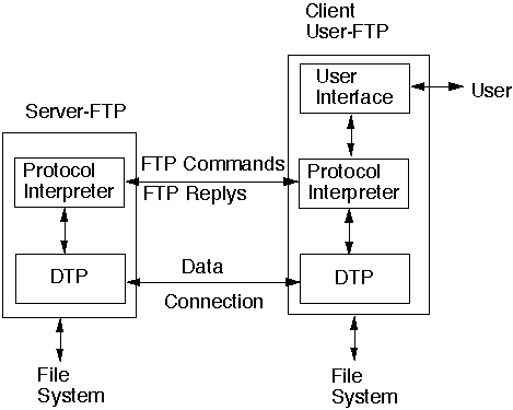 FTP Protocol full Study in Details ~ Cse Study