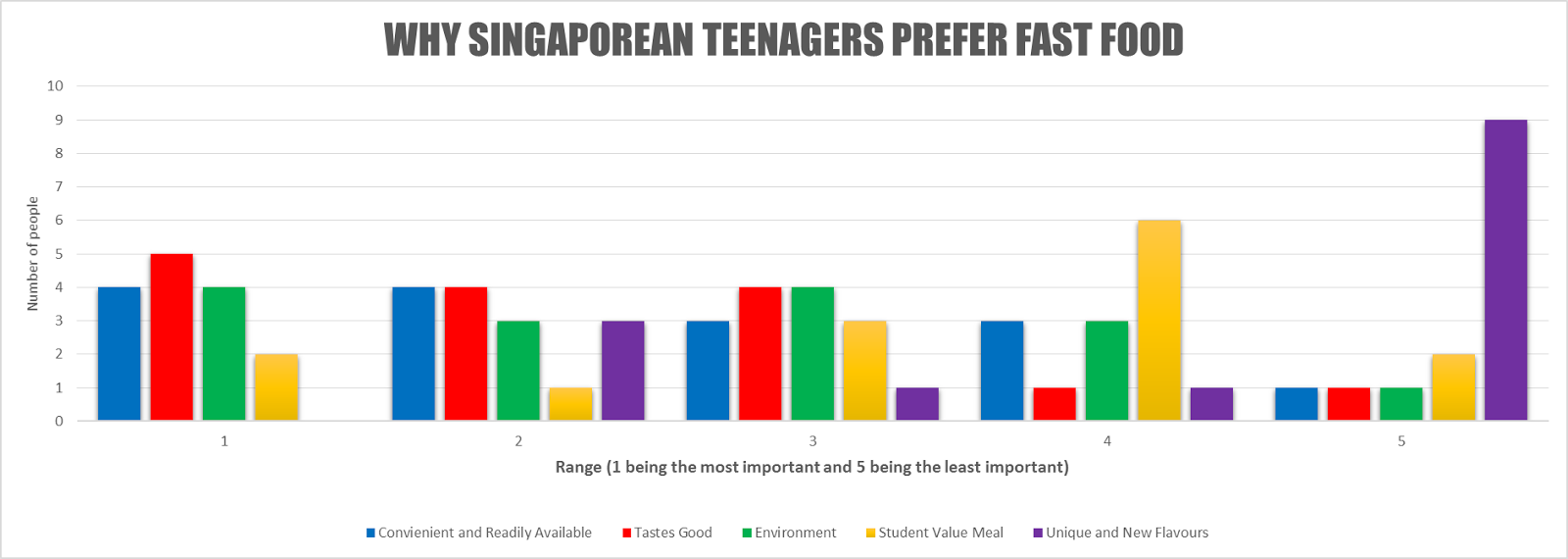 Singapore Local Food Culture Reasons why teenagers choose fast food