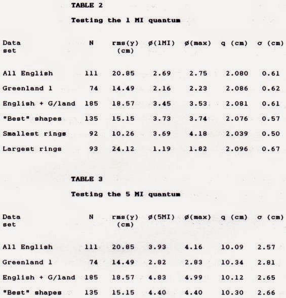 Prehistoric cup and ring mark metrology: Tables