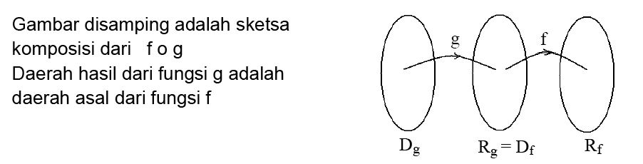 Komposisi Fungsi Materi Lengkap Matematika