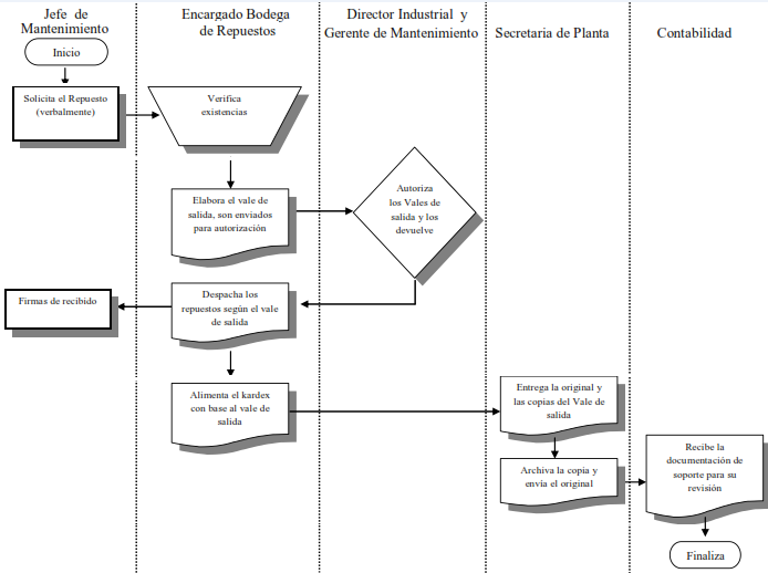 Diagrama De Flujo De Proceso De Auditoria Interna