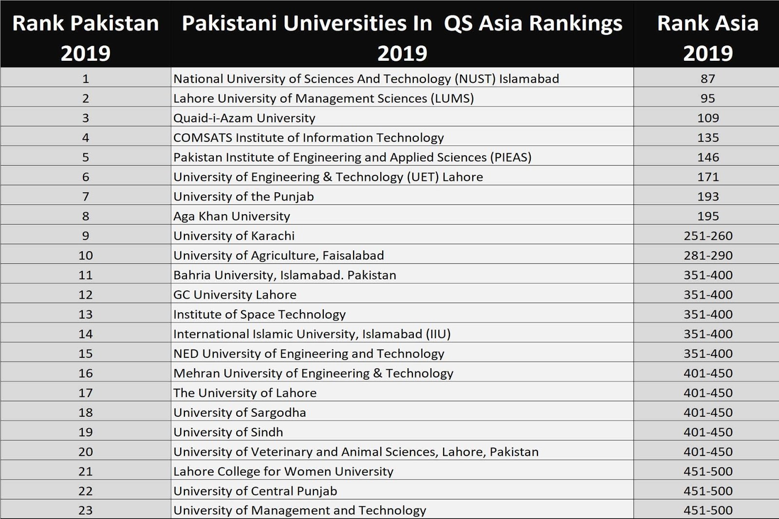 Twenty Three Pakistani Universities Rank Among Asia's Top 500