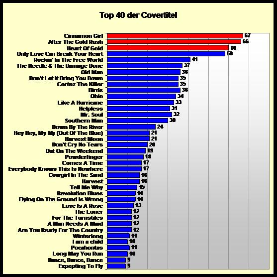 Alltime Top 40 - amount of covers since 1967