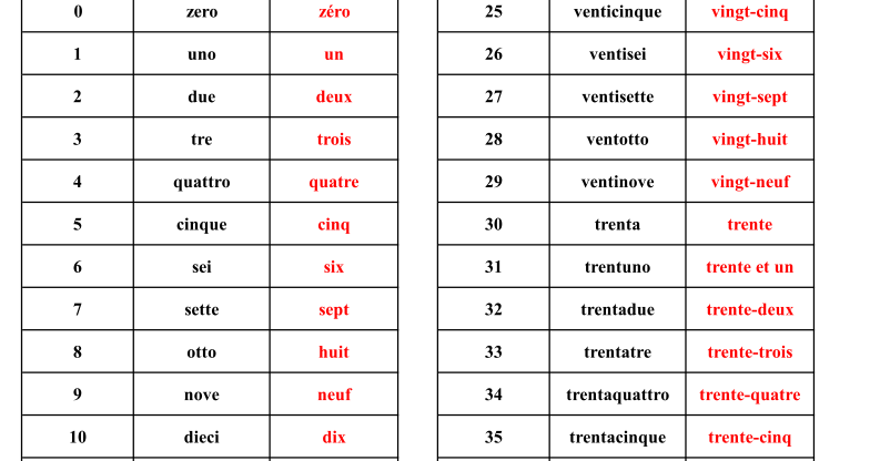 Come Si Dice 40 In Francese Paradiso delle mappe: Numeri in francese fino a 100