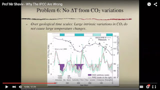 CO2 Variations over the years do not align with global temperatures