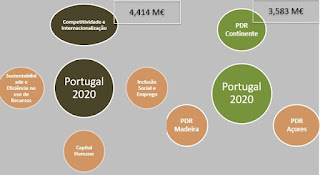 programas do Portugal 2020