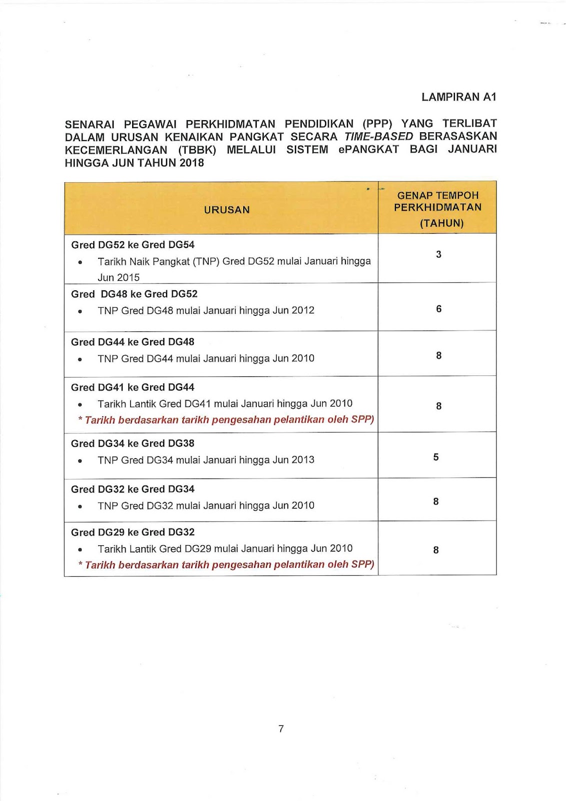 Urusan Kenaikan Pangkat Bagi Pegawai Perkhidmatan Pendidikan Ppp Gred Dg32 Hingga Gred Dg54 Secara Tbkk Di Kementerian Pendidikan Malaysia Bagi Januari Hingga Jun Tahun 2018