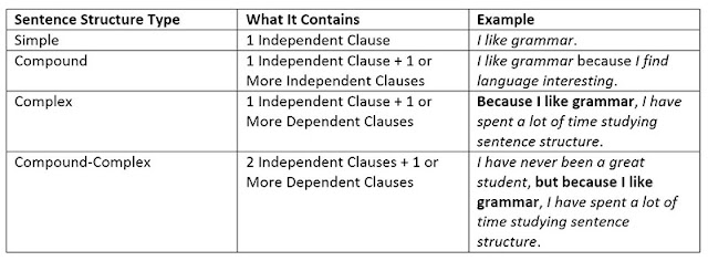 Sentence structure - English Grammar A To Z